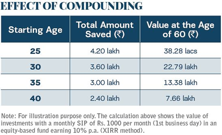 efftect of compounding