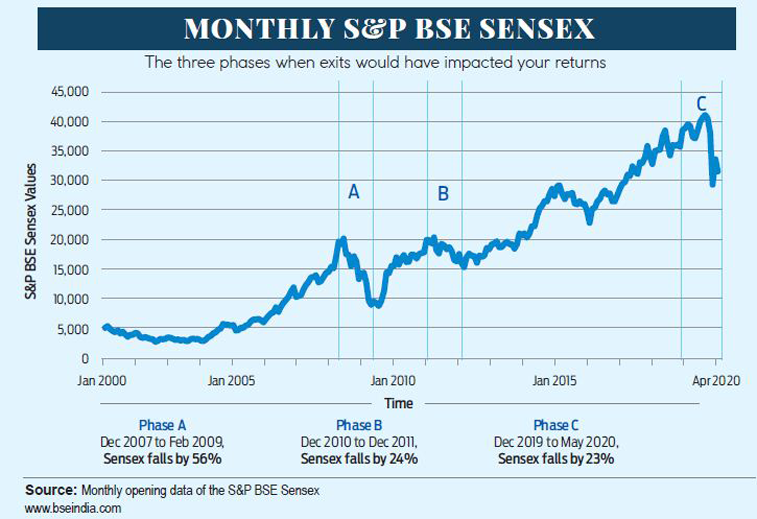 monthly S&P BSE sensec mf exit plan